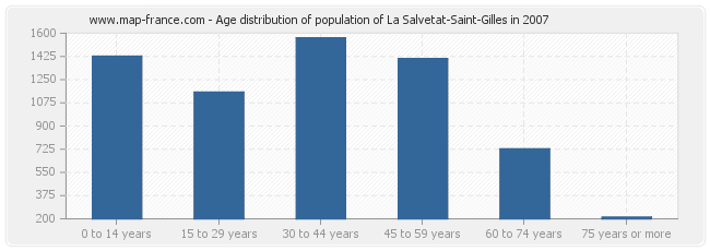 Age distribution of population of La Salvetat-Saint-Gilles in 2007